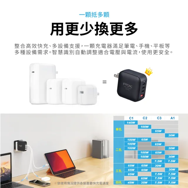 【PX 大通】送充電線165w瓦 充電頭iphone三星氮化鎵充電器usb蘋果type c 快充頭 100w筆電140w(UCP-165CB)