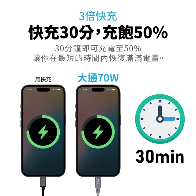 【PX 大通】送充電線iphone17/16三星70w瓦氮化鎵充電器筆電快充頭Type C充電頭65w瓦(PWC-7012BW/UCC2-2B)