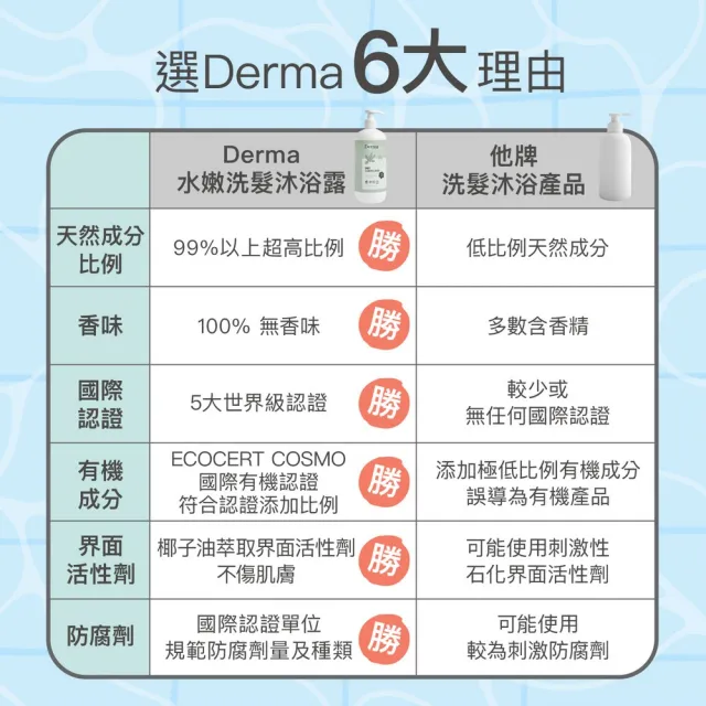 【Derma 丹麥德瑪】寶寶有機洗髮沐浴露 150ml