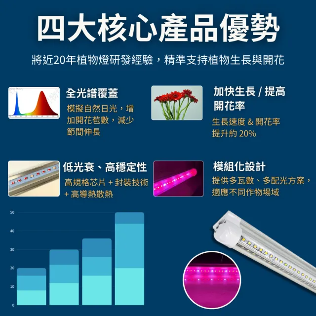 【JIUNPEY 君沛】2入組 730全光譜 V型款T8 3呎 40W 一體式LED植物燈管(植物燈 植物生長燈)