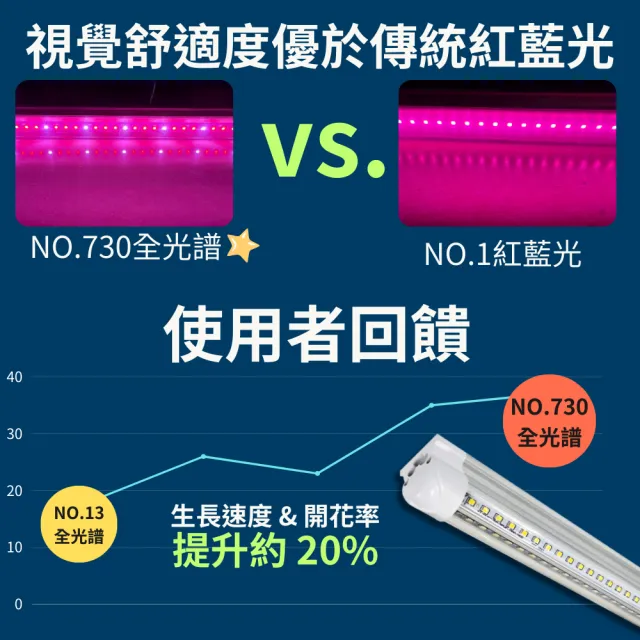【JIUNPEY 君沛】2入組 730全光譜 V型款T8 3呎 40W 一體式LED植物燈管(植物燈 植物生長燈)