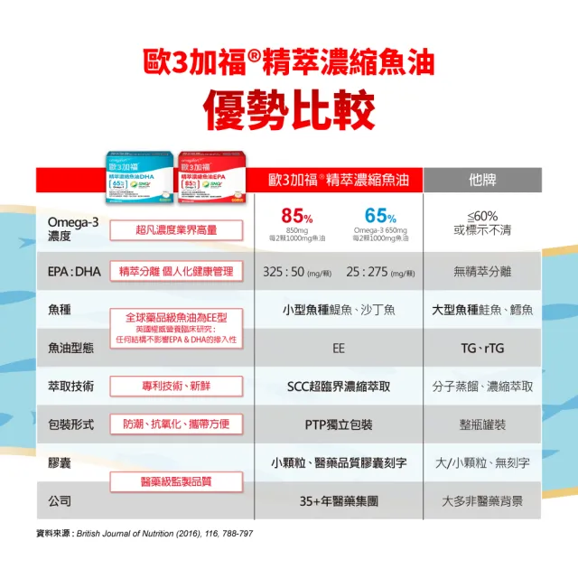 【EXCELSIOR 科懋生技】歐3加福 精萃濃縮魚油EPA 60顆/盒(促進新陳代謝 Omega3 DHA EPA 無魚腥味) 保健禮盒