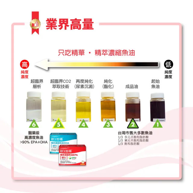【EXCELSIOR 科懋生技】歐3加福 精萃濃縮魚油EPA 60顆/盒(促進新陳代謝 Omega3 DHA EPA 無魚腥味) 保健禮盒