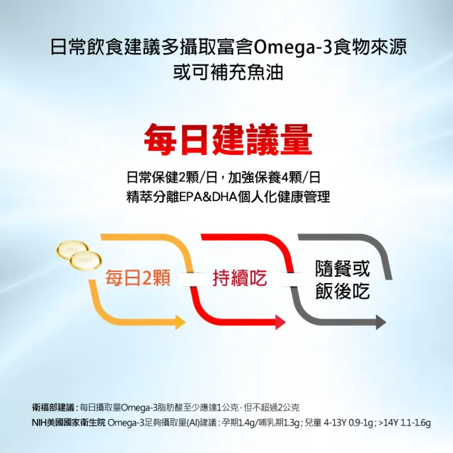 【EXCELSIOR 科懋生技】歐3加福 精萃濃縮魚油EPA 30顆/盒(促進新陳代謝 Omega3 DHA EPA 無魚腥味) 保健禮盒