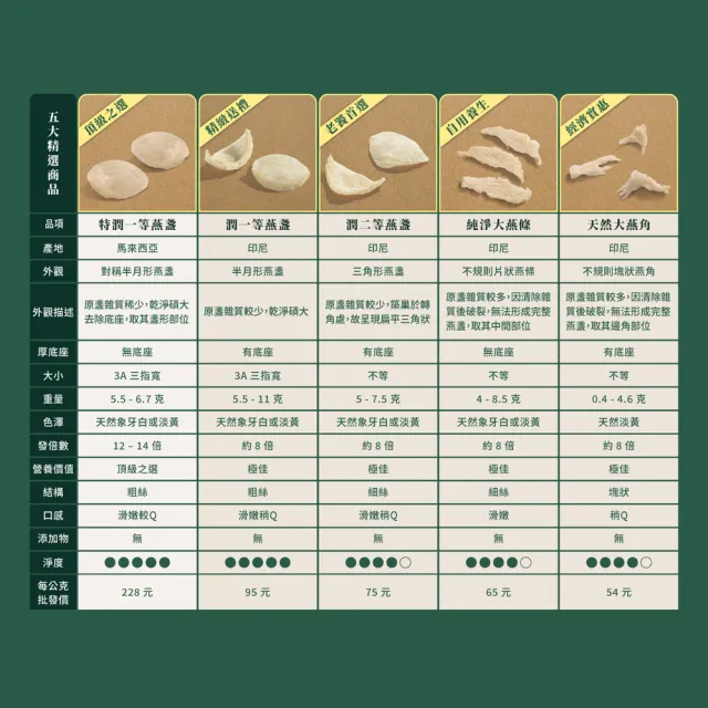 【圓潤燕窩】潤一等絕美大燕盞100g(燕窩、燕盞、乾燕窩、燕窩禮盒、燕窩酸、節慶、禮盒、伴手禮)