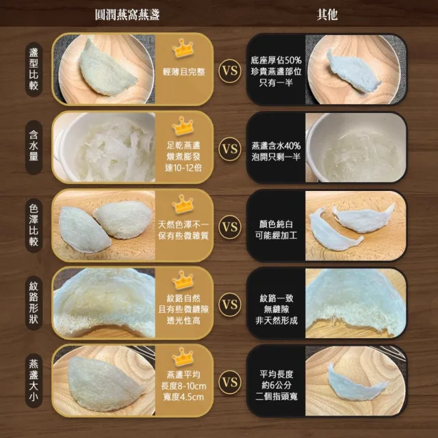 【圓潤燕窩】潤一等絕美大燕盞100g(燕窩、燕盞、乾燕窩、燕窩禮盒、燕窩酸、節慶、禮盒、伴手禮)