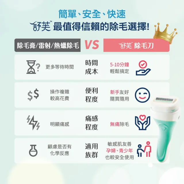 【Schick 舒適牌】舒芙仕女除毛刀 敏感肌用 超值組(1刀把5刀片+護理乳液200g)