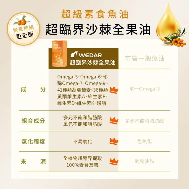 【Wedar 薇達】超臨界沙棘全果油 6盒組(30顆/盒.全果營養.素食魚油.omega.沙棘果.沙棘籽.循環保健.全素)