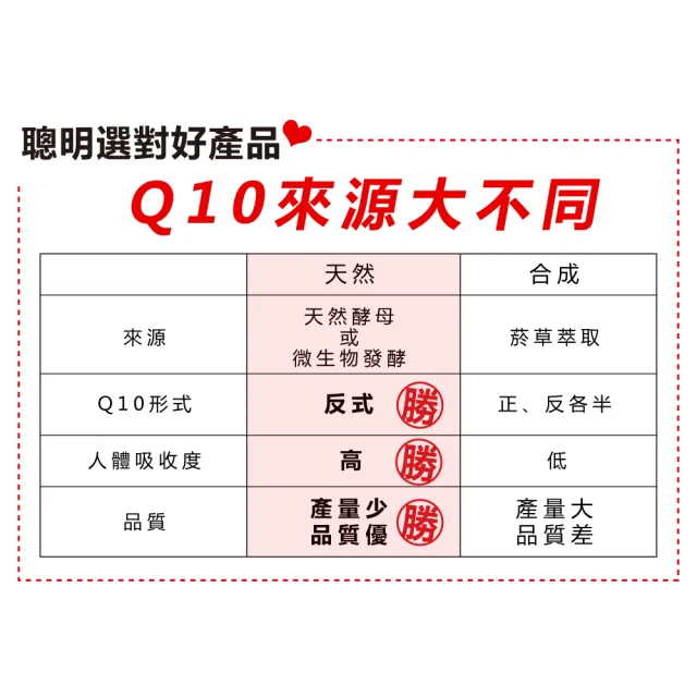 【LOVITA 愛維他】輔酵素Q10素食膠囊30mg 3入組(共180顆)