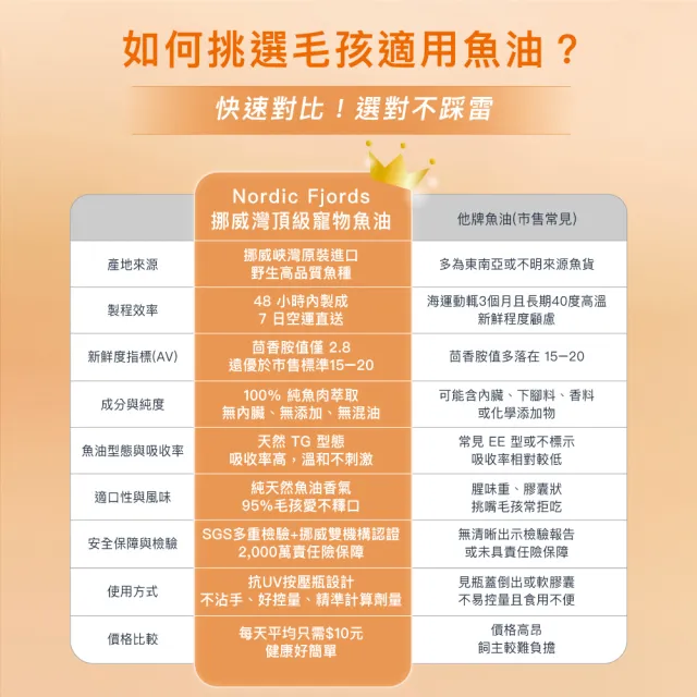 【Nordic Fjords】100%挪威原裝空運進口高階版寵物魚油300ml防UV噴頭裝*3(貓魚油/狗魚油/挪威純鮭魚油)