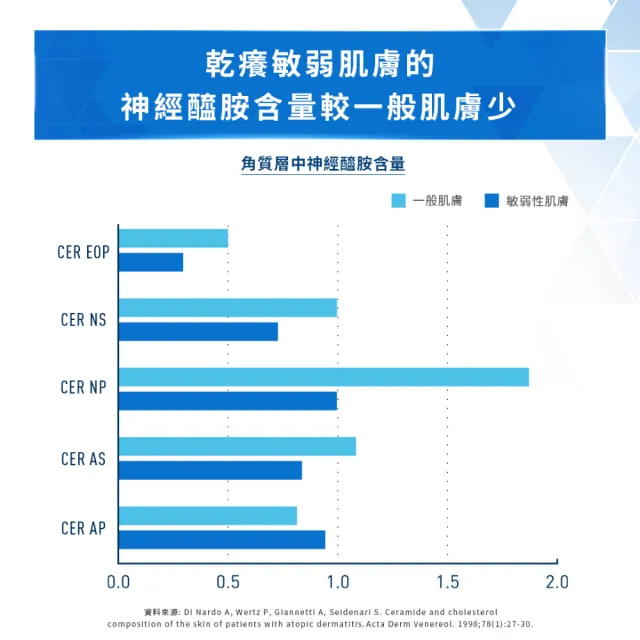 【CeraVe 適樂膚】冠軍常銷組★長效清爽保濕乳473ml +長效潤澤修護霜340g_B(臉部身體乳液)