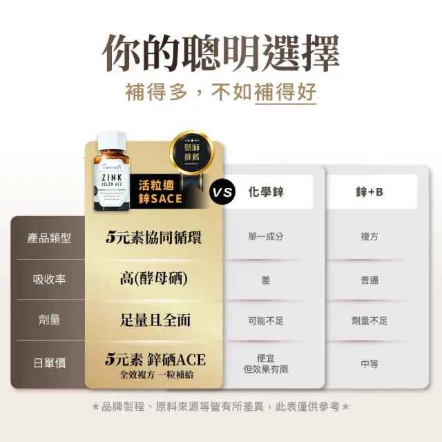 【德國 Natural Fit 活粒適】鋅-SACE膠囊 90粒(素食 鋅 硒 ACE 皮膚健康 男性保健 女性保健)