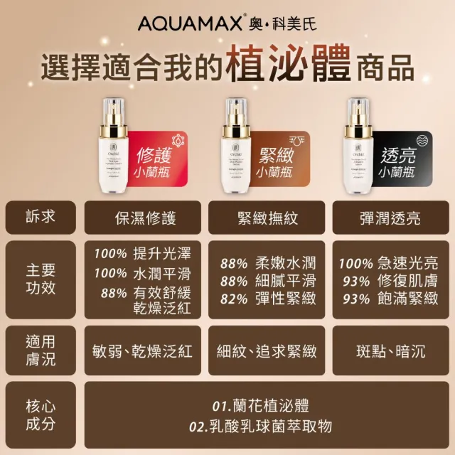 【AQUAMAX 奧科美氏】彈潤緊緻全效保養組-美容儀+小蘭瓶精華(全效七合一/蘭花植泌體/極緻小蘭瓶)