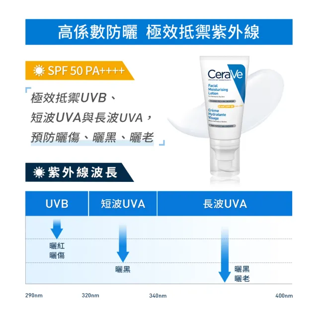【CeraVe 適樂膚】全效清爽修護防曬乳 SPF50 52ml