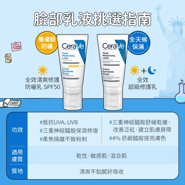 【CeraVe適樂膚】全新上市日夜養膚超值組★全效清爽修護防曬乳 SPF50 52ml+全效超級修護乳 52ml*2