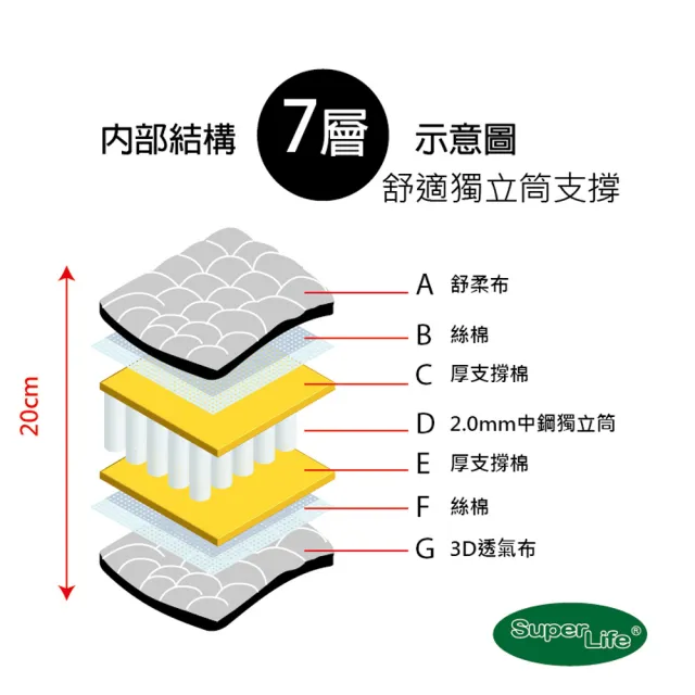 【Super Life】A20+客製80X160cm以內透氣兒童20公分高獨立筒彈簧床墊(客製床墊｜長X寬尺寸依照買家)
