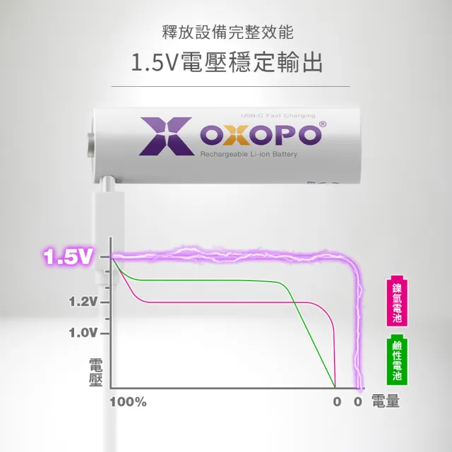 【OXOPO】XC系列 1.5V Type-C 充電鋰電池 (3號2入)