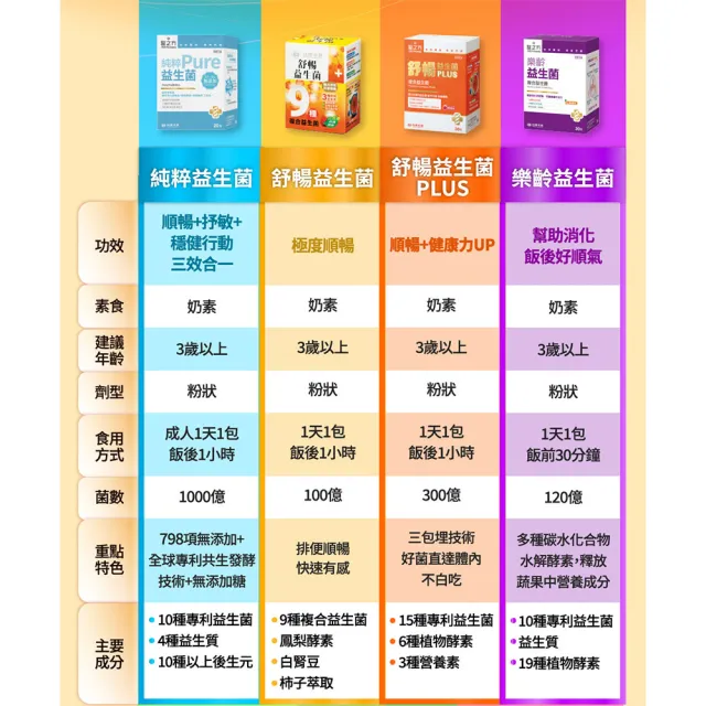 【台塑生醫醫之方】舒暢益生菌x2盒(共60包加碼送舒暢益生菌PLUS 4g*3小條)
