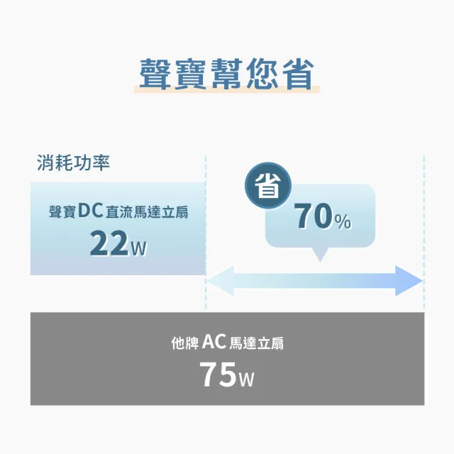 【SAMPO 聲寶】14吋遙控微電腦DC直流馬達立扇 SK-FD14KD