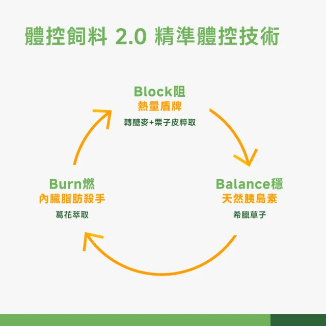 【PROUDPET 嬌寵醫生】極精萃｜胖貓專科 體態管理配方1.8kg(貓飼料/貓乾糧/低卡貓飼料/全齡貓/低脂飼料)