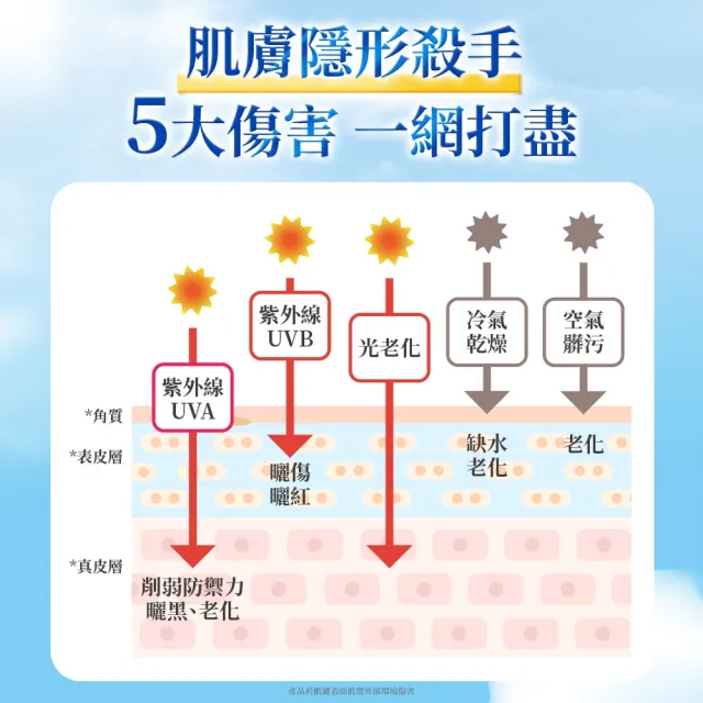 【Vaseline 凡士林】官方直營 5D極護水感/涼感輕透防曬乳x2入(170ML/155ml 身體防曬)
