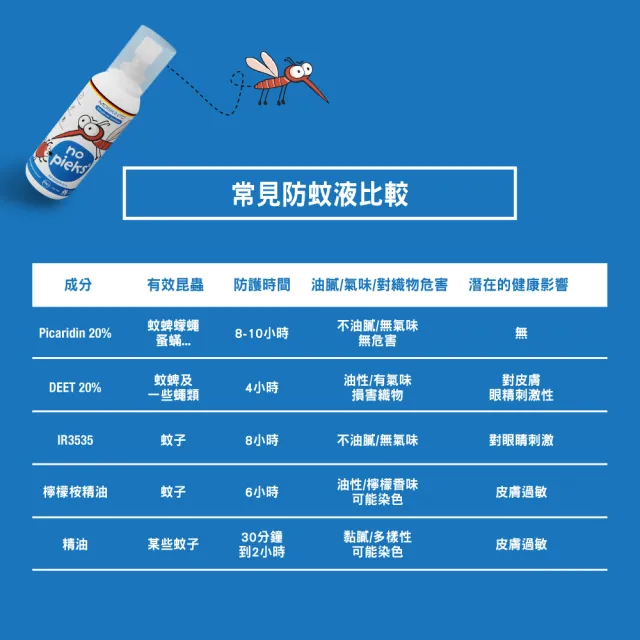 【德國MOSKINTO】魔法格20%長效防蚊乳液+魔法格醫療用貼布(75ml+便攜款24貼/20%派卡瑞丁/8H長效防蚊)