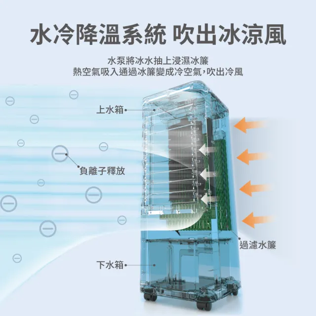 【Philips 飛利浦】1+1超值組 負離子淨化 4.5公升水冷扇+多合1行充(ACR2122+DLP4348)