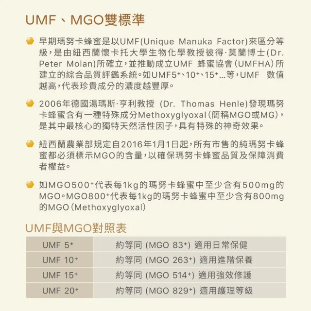 【Jollyard 潔麗雅】沃森 瑪努卡蜂蜜20+ 250g (UMF 20+ ; MGO 830+)