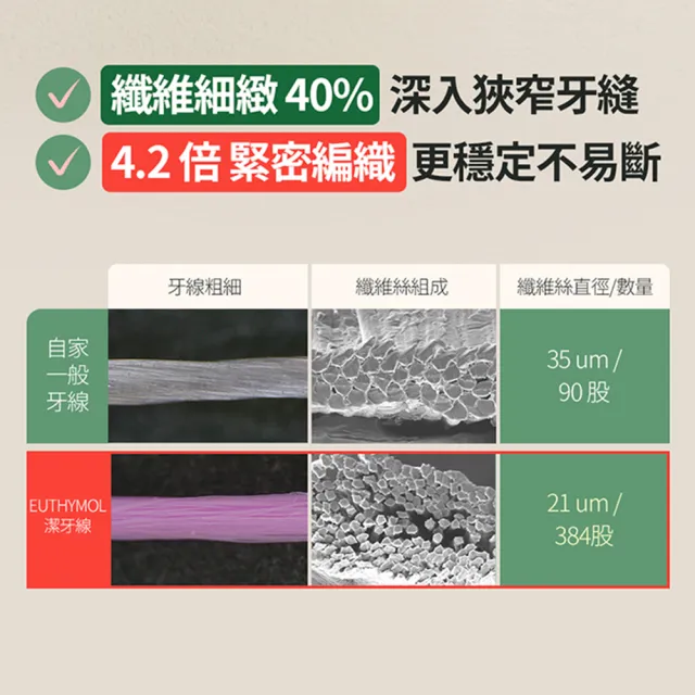 【Euthymol】經典潔牙線50M