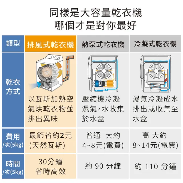 【GE 奇異】18公斤美式大容量直立式乾衣機(瓦斯型SMG26N5MNBAB0福利品)