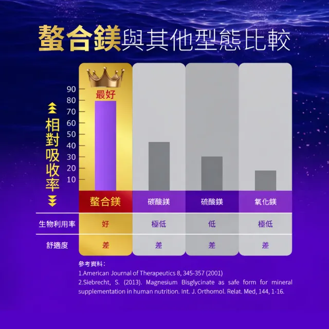 【寶齡富錦】鎂舒眠EX PREMIUM 高效螯合鎂-2入組(1入60顆/甘胺酸鎂/GABA/提升睡眠)