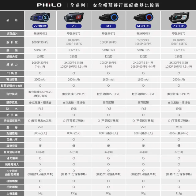 【Philo 飛樂】官方旗艦店 2入組 全新升級Z2雙向版安全帽耳機(降躁/廣角/藍牙主被動連線/贈64G卡)