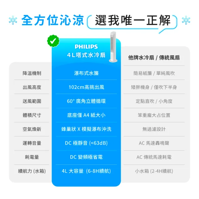 【Philips 飛利浦】4公升 塔式水冷扇 定時 觸控顯示-可遙控(ACR2142TD)