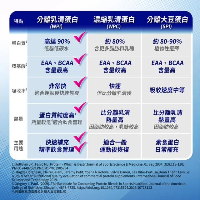 【PF+ 運動營養】分離乳清蛋白粉囤貨組30g*48包_共2盒(多種口味任選 / 即沖即飲/優蛋白)