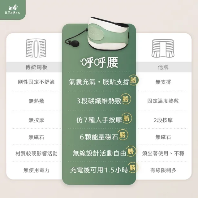 【3ZeBra 三隻斑馬】呼呼腰｜氣囊熱敷腰部按摩器(腰部熱敷 護腰帶 震動按摩)