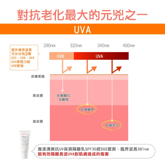 即期品【Avene 雅漾】買一送一★官方直營 清爽抗UV隔離乳SPF30 40ml(短效品)_保濕款
