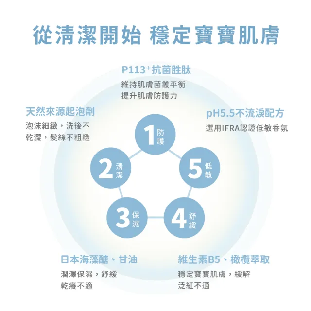 【oh care 歐克威爾】二合一寶寶洗髮沐浴露 500ml(全球獨家專利P113+抗菌成份/二合一寶寶洗沐)