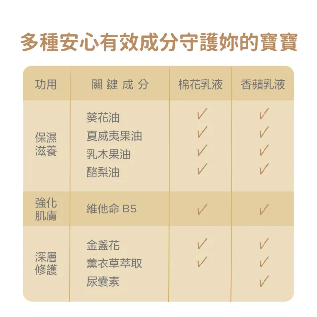 【Fees 法緻】嬰兒滋潤保濕乳液300ml 2入(棉花+蘋果)