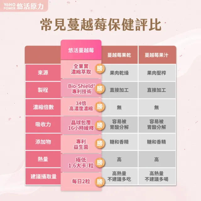 【悠活原力】高濃縮蔓越莓私密益生菌植物膠囊x2(30粒/盒 共60粒 蔓越莓 蔓越莓益生菌)