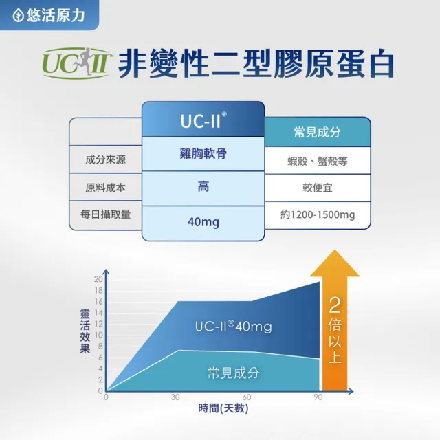 【悠活原力】悠活關健複方膠囊UC-II+玻尿酸x5(30粒/盒 uc2/非變性二型膠原蛋白/關鍵保健)