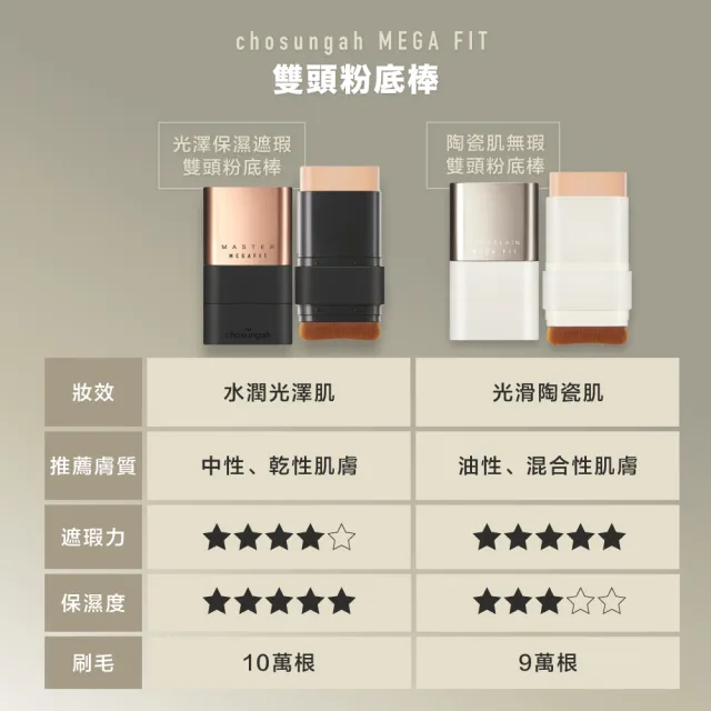 【Chosungah】MEGA FIT Master 保濕雙頭粉底棒 16g(粉底棒 粉底 雙頭粉底)