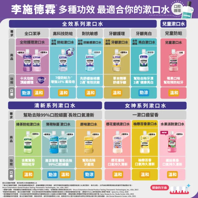【Listerine 李施德霖】全效護理漱口水750mlx2(溫和/抗敏感/防蛀/牙齦/亮白)