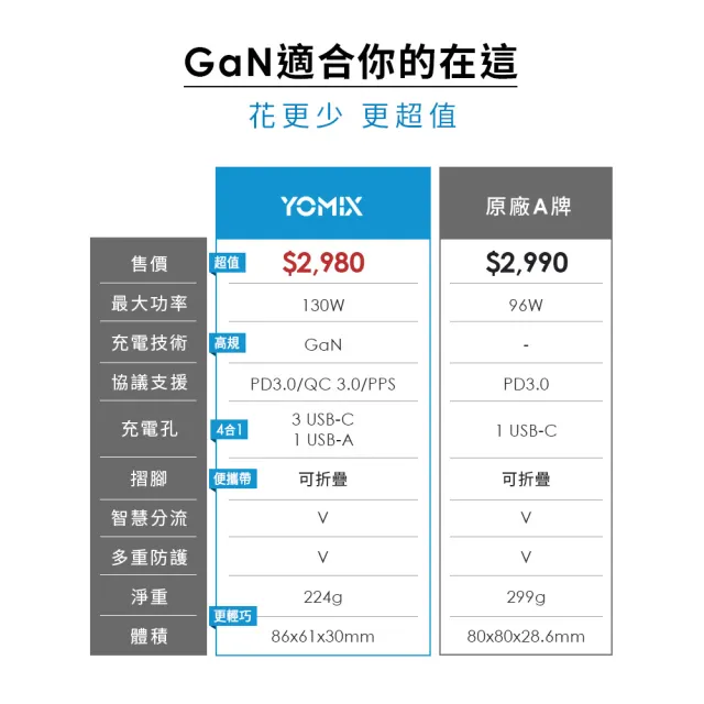 【YOMIX 優迷】240W折疊支架磁吸線組★130W GaN-X4 type-C/USB-A PD/QC四孔快充充電器(贈100W充電線/支援i1