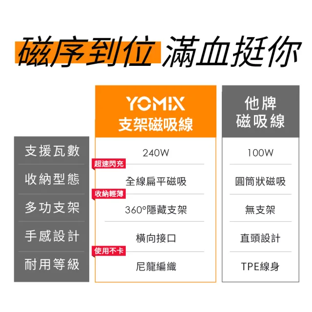 【YOMIX 優迷】240W折疊支架磁吸線組★100W氮化鎵數據顯示四孔快充充電器(Type-C/USB/筆電快充/豆腐頭/充電