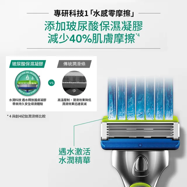 【Schick 舒適牌】水次元5 Premium  痘痘肌/敏感肌 保濕超值組(1刀把10刀片)