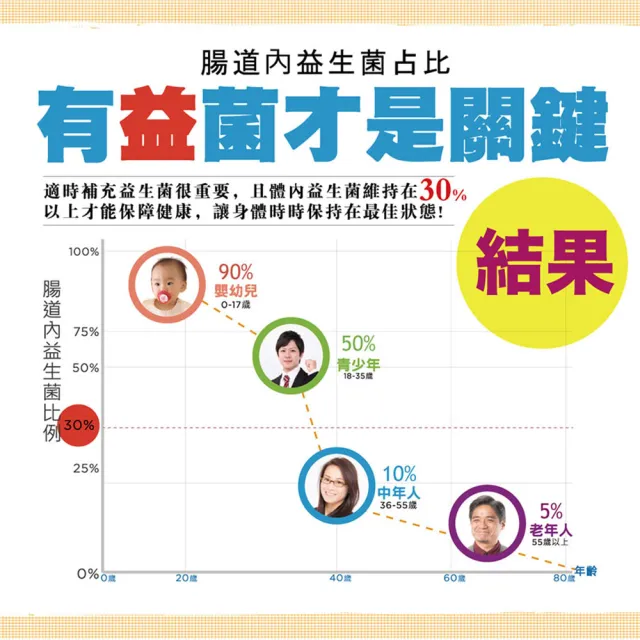 【YM BIOMED 陽明生醫】陽明活益菌x3盒贈1盒(30包/盒)