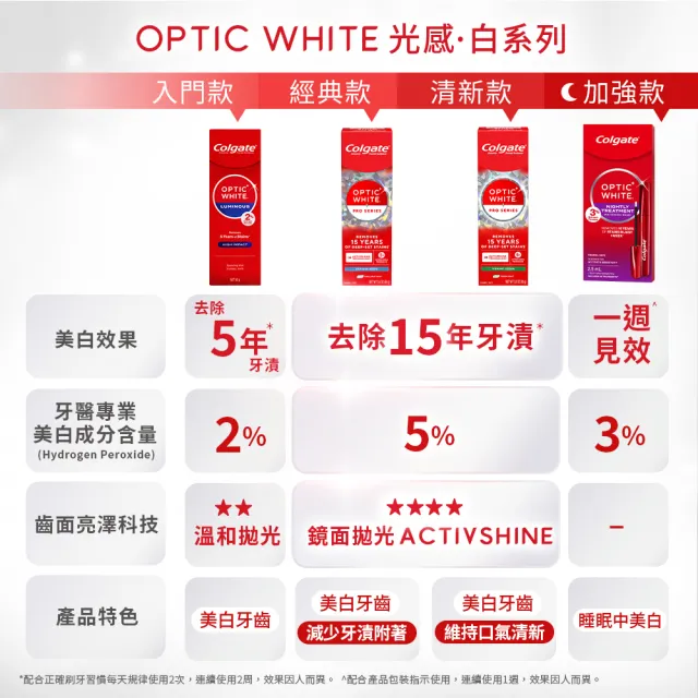 【Colgate 高露潔】OPTIC WHITE光感．白 5% Pro Series瞬白牙膏85g(新上市/升級配方/IU代言/牙齒美白/亮白)