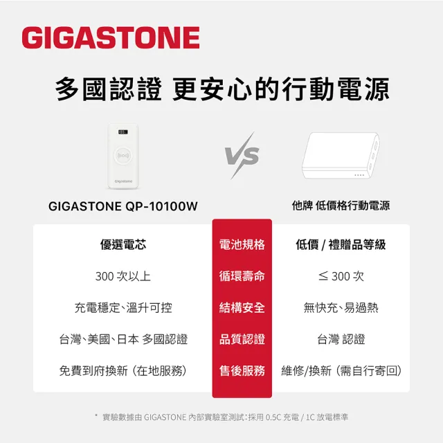 【Gigastone 立達國際】QP-10100W 10000mAh 3合1 15W 無線快充行動電源 + TypeC 快充線(37Wh/20W/iPhone17)