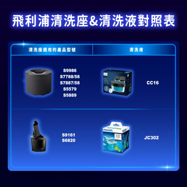 【Philips 飛利浦】SH91/51 頂級奈米電鬍刀替換刀頭 (適用S9000/Prestige系列/原廠正品/官方直營)