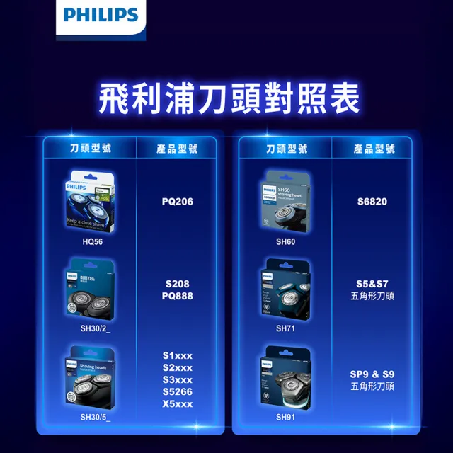 【Philips 飛利浦】SH50/51 原廠電鬍刀替換刀頭 (適用S5000/S6000系列/荷蘭製/官方直營)